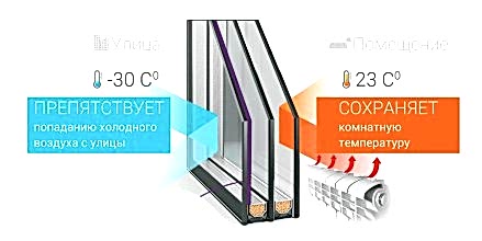 Установка термопакетов